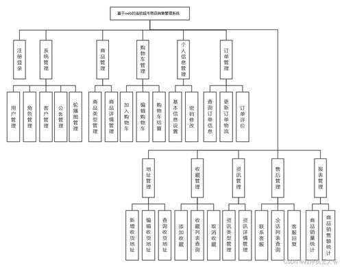 基于SpringBoot的連鎖超市商品銷售管理系統(tǒng)設(shè)計(jì)與實(shí)現(xiàn)