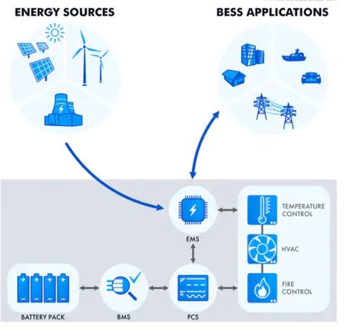 電池儲(chǔ)能系統(tǒng)（BESS）的工作原理與ERP系統(tǒng)開發(fā)