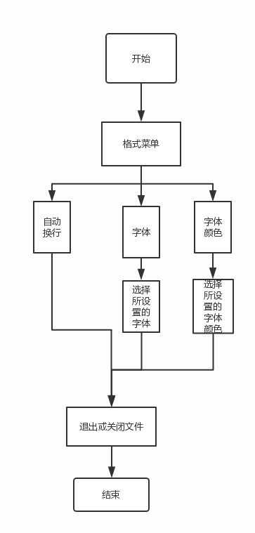 軟件工程實(shí)驗(yàn)報(bào)告 電腦端記事本開發(fā)與ERP系統(tǒng)設(shè)計(jì)